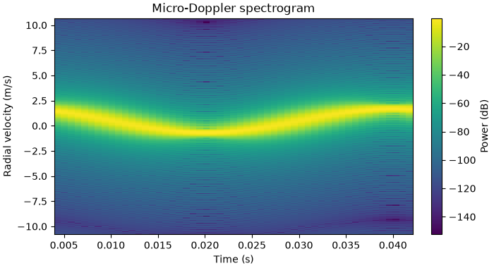 Micro-Doppler spectrogram