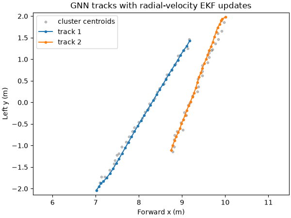 GNN tracks with radial-velocity EKF updates